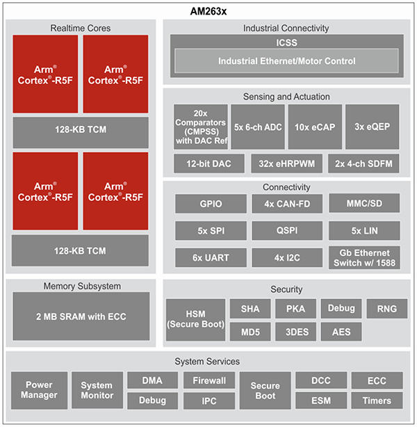 Block Diagram - Texas Instruments AM263x Arm™-Based Microcontrollers